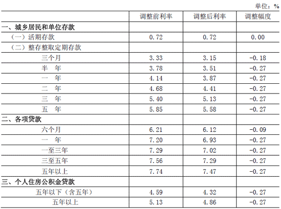 人民币存贷款基准利率调整表